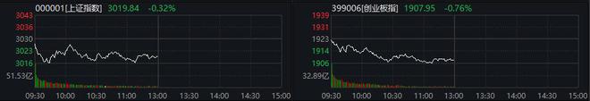 bsport体育入口创指半日跌076% 教育板块逆市飙升(图1)