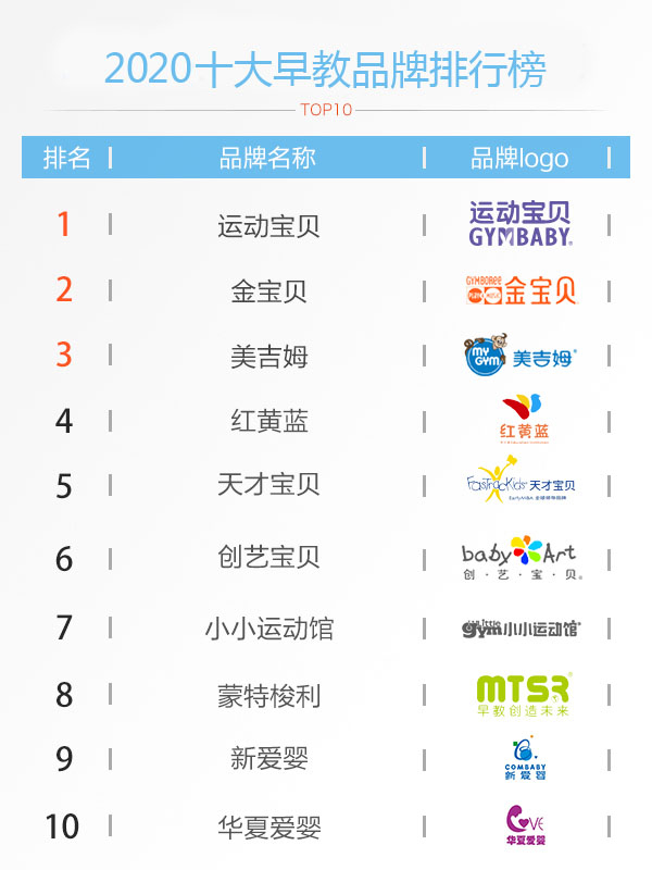 最新排名：2020年全国十大早教品牌总结前三排名稳定(图1)