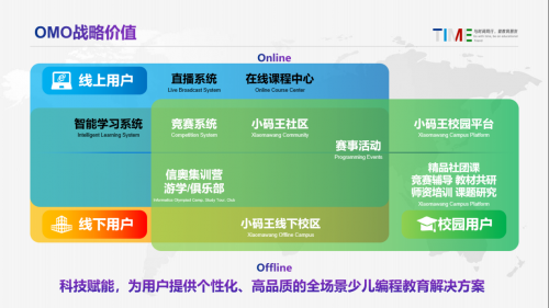 bsport体育网址小码王CEO王江有受邀出席2021TIME教育科技大会解读少儿编程OMO战略核心(图5)