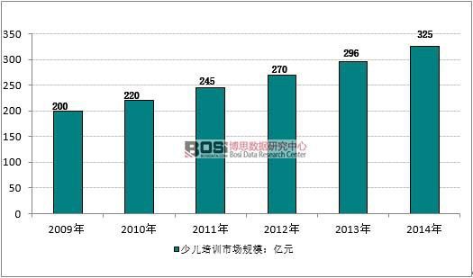 中国少儿培训市场规模现状及发展前景分析(图2)