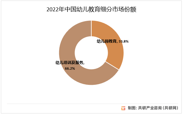 2bsport体育平台023年中国幼儿教育市场规模及行业需求现状分析[图](图3)