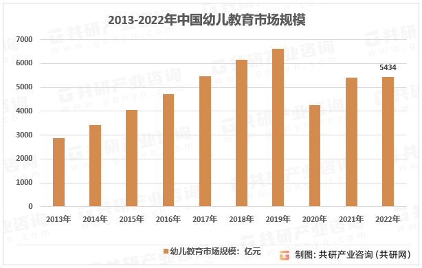 2bsport体育平台023年中国幼儿教育市场规模及行业需求现状分析[图](图2)