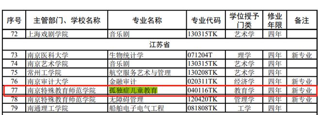 “孤独症儿童教育”成本科专业！定点院校：未来招生100人(图1)