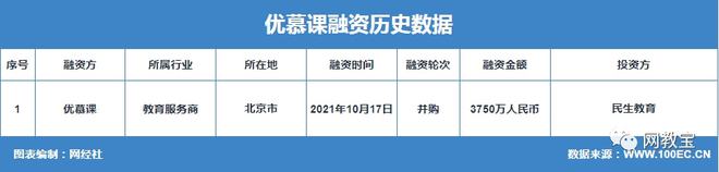 【电融宝】民生教育3750万人民币收购在线教育解决方案提供商“优慕课”(图1)