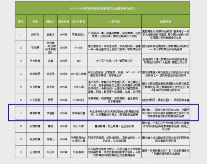 2019-20年国内教育培训机构综合品牌影响力排名(图1)