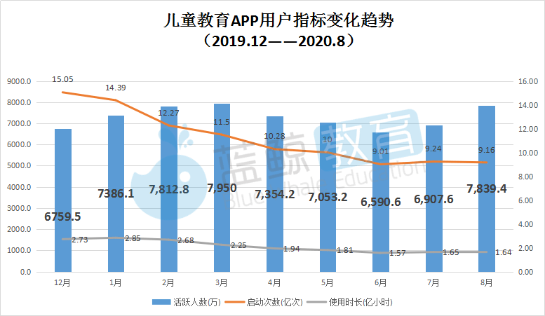 8月儿童教育APP榜：“儿歌多多”超越“小伴龙”突破千万大关“宝宝巴士”跌出前五(图1)