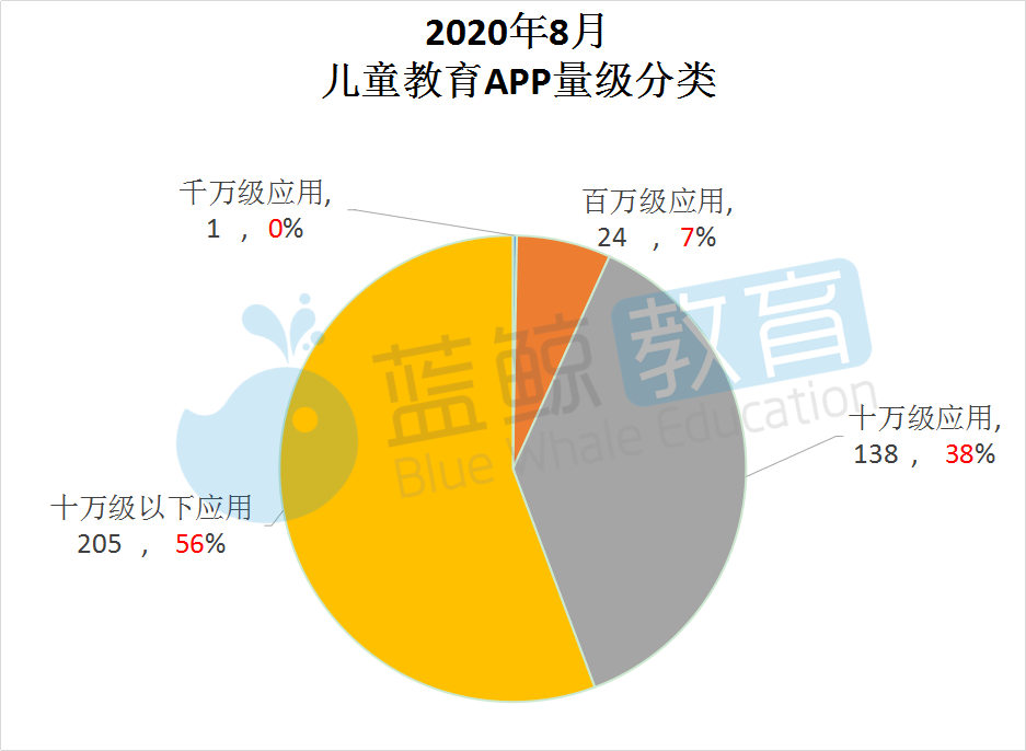 8月儿童教育APP榜：“儿歌多多”超越“小伴龙”突破千万大关“宝宝巴士”跌出前五(图2)