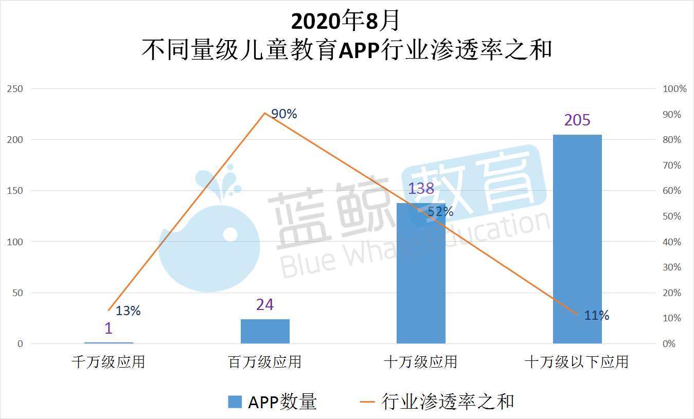 8月儿童教育APP榜：“儿歌多多”超越“小伴龙”突破千万大关“宝宝巴士”跌出前五(图3)