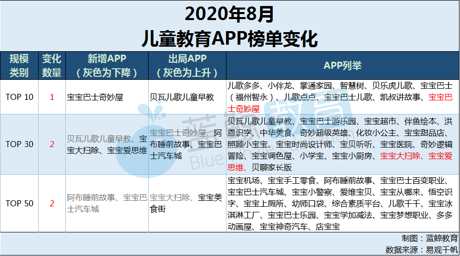 8月儿童教育APP榜：“儿歌多多”超越“小伴龙”突破千万大关“宝宝巴士”跌出前五(图5)