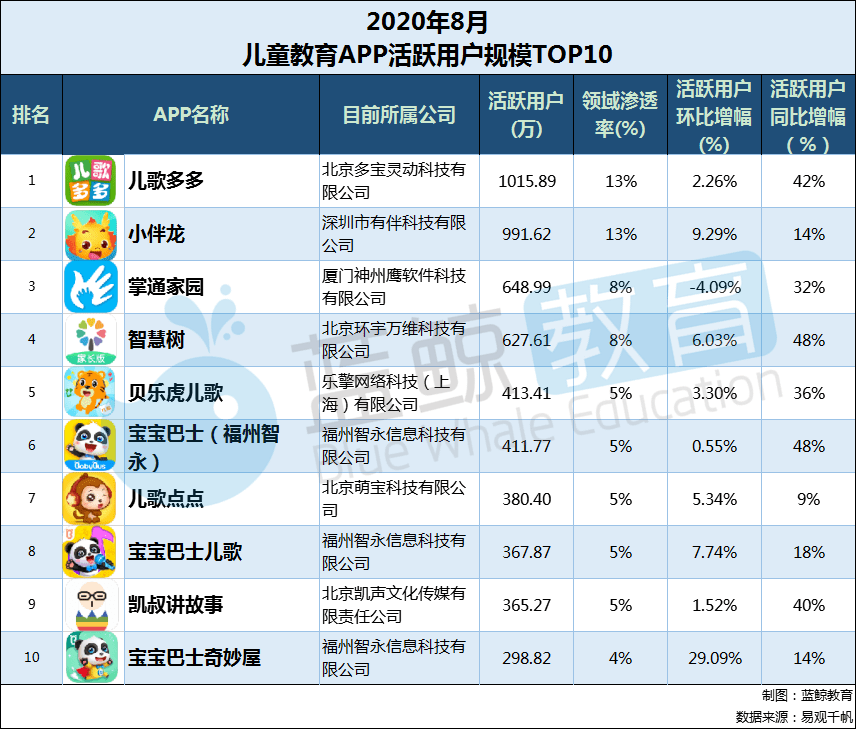 8月儿童教育APP榜：“儿歌多多”超越“小伴龙”突破千万大关“宝宝巴士”跌出前五(图6)