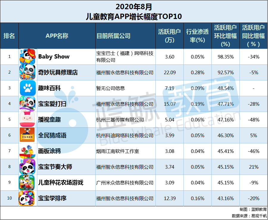 8月儿童教育APP榜：“儿歌多多”超越“小伴龙”突破千万大关“宝宝巴士”跌出前五(图7)