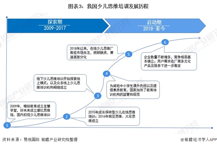 2020年中国少儿思维培训行业市场现状及发展前景分析 未来市场规模将在千亿元以上(图3)