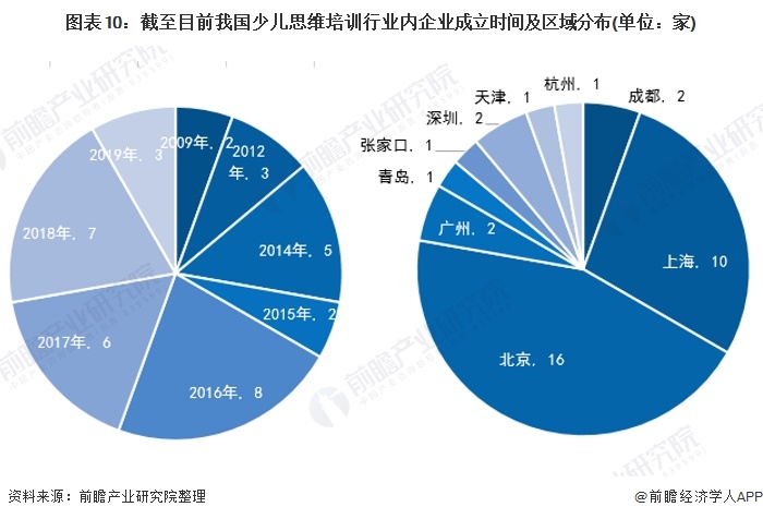 2020年中国少儿思维培训行业市场现状及发展前景分析 未来市场规模将在千亿元以上(图8)