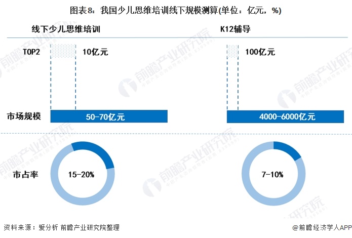 2020年中国少儿思维培训行业市场现状及发展前景分析 未来市场规模将在千亿元以上(图7)