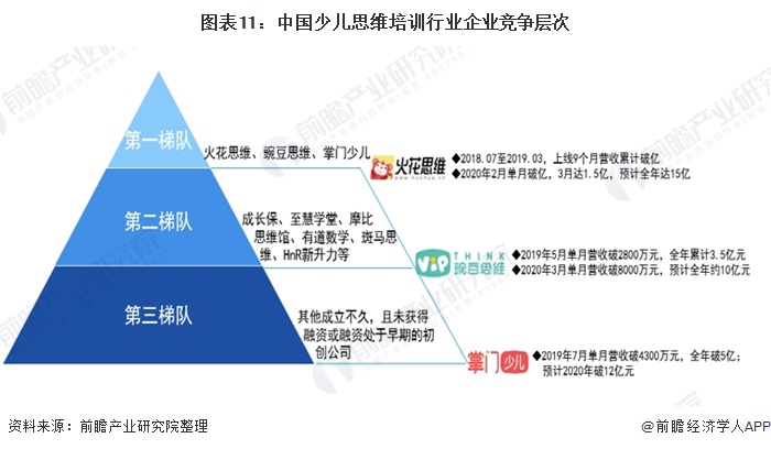 2020年中国少儿思维培训行业市场现状及发展前景分析 未来市场规模将在千亿元以上(图9)