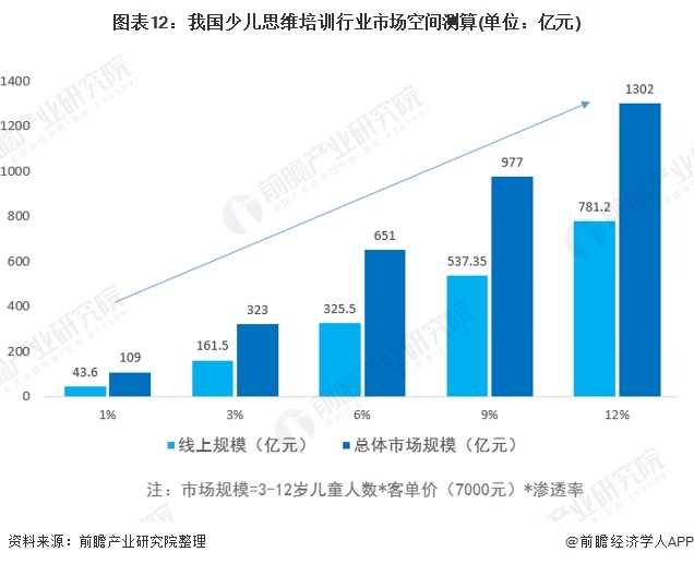 2020年中国少儿思维培训行业市场现状及发展前景分析 未来市场规模将在千亿元以上(图10)