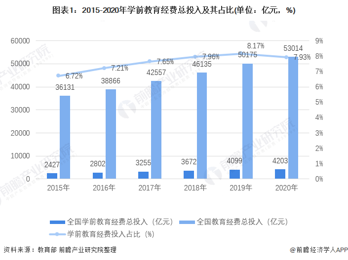 2021年中国学前教育市场现状及发展趋势分析 行业规模稳定扩大、入学率不断提高(图1)