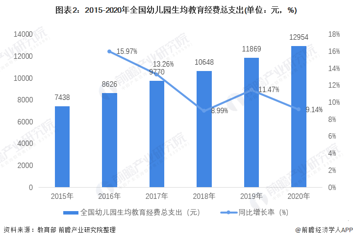 2021年中国学前教育市场现状及发展趋势分析 行业规模稳定扩大、入学率不断提高(图2)