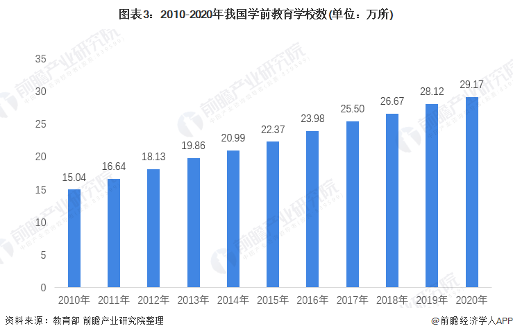 2021年中国学前教育市场现状及发展趋势分析 行业规模稳定扩大、入学率不断提高(图3)