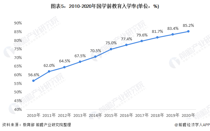 2021年中国学前教育市场现状及发展趋势分析 行业规模稳定扩大、入学率不断提高(图5)