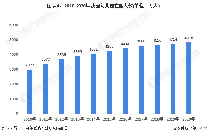 2021年中国学前教育市场现状及发展趋势分析 行业规模稳定扩大、入学率不断提高(图4)