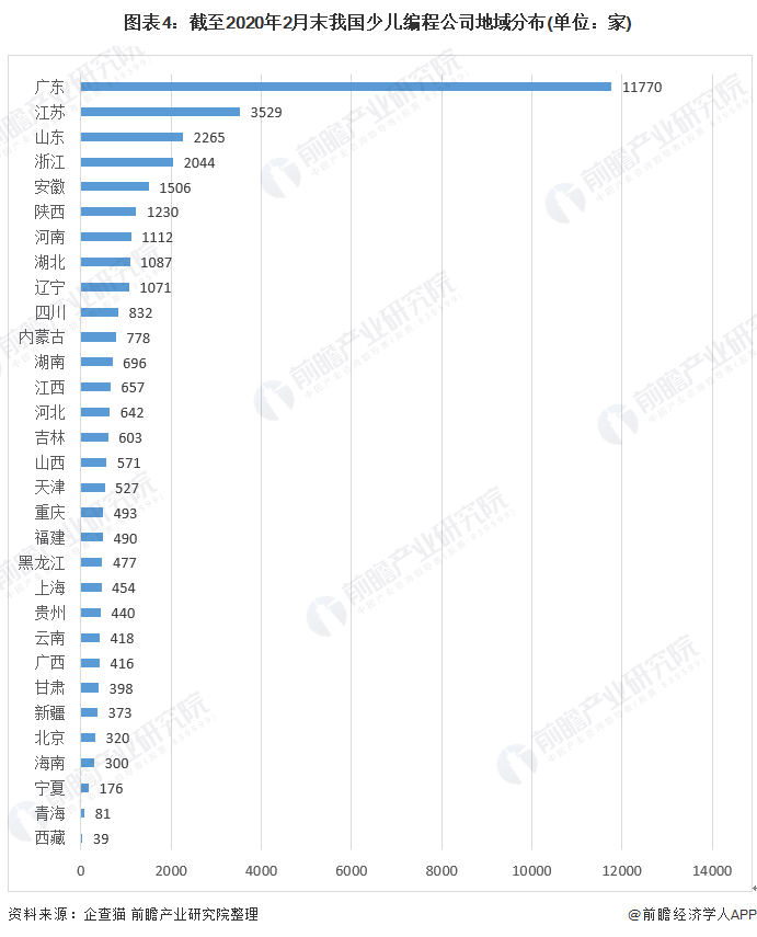 我国少儿编程备受关注 未来增长潜力巨大(图4)