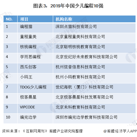 我国少儿编程备受关注 未来增长潜力巨大(图3)