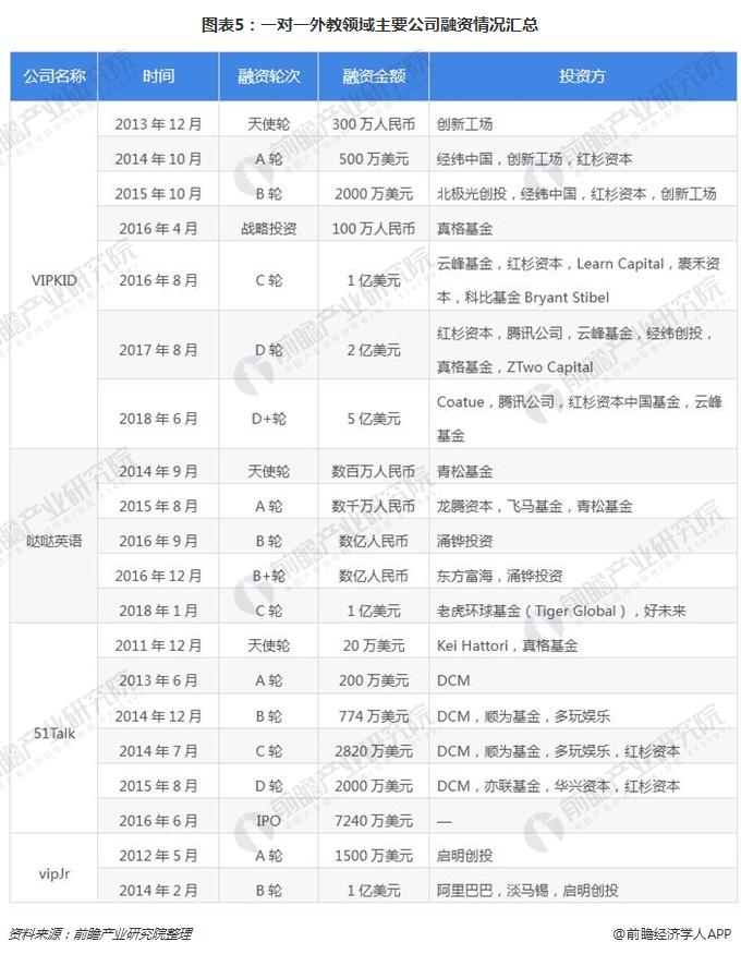 从资本市场看在线少儿英语发展趋势 一对一英语培训最受资本追捧(图2)