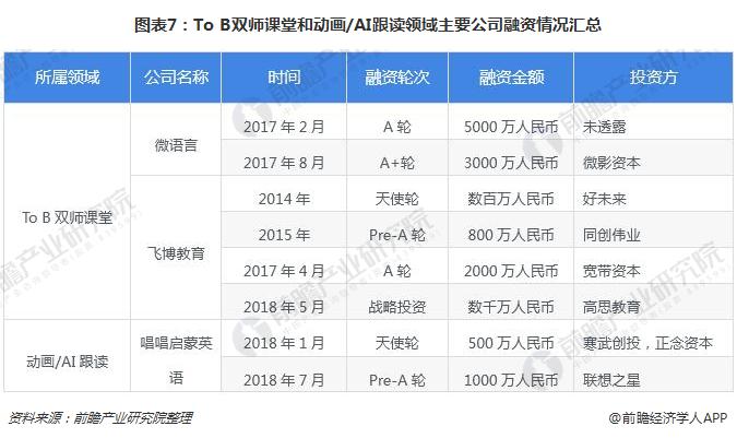 从资本市场看在线少儿英语发展趋势 一对一英语培训最受资本追捧(图4)