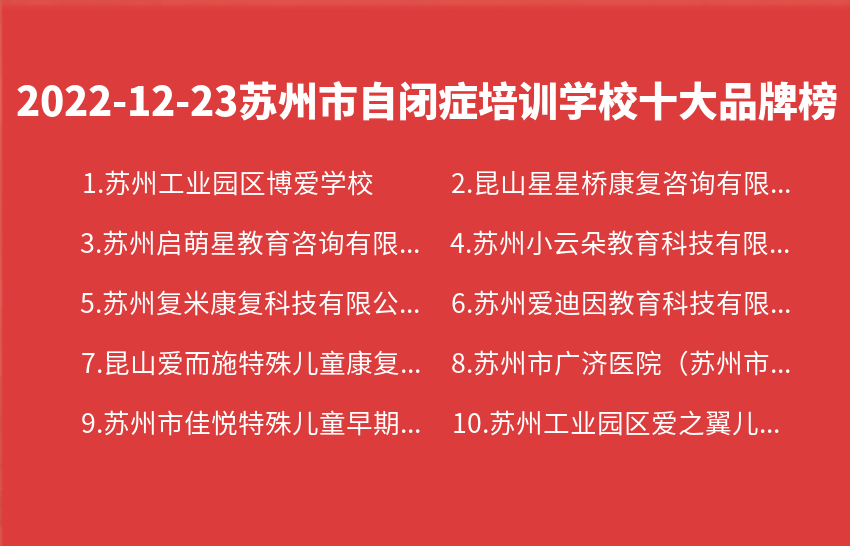 2022年12月23日苏州市自闭症培训学校十大品牌热度排行数据(图1)