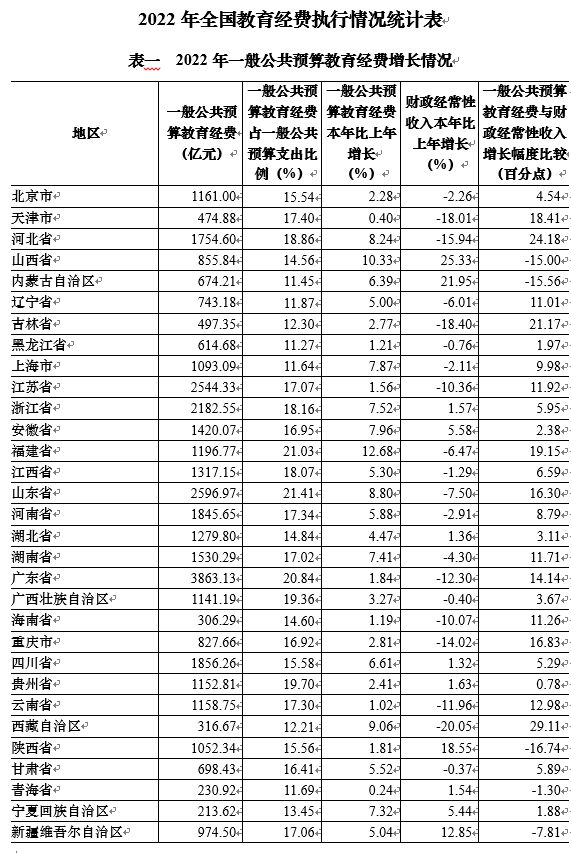 bsport体育下载为教育花钱31个省份谁最舍得？(图1)