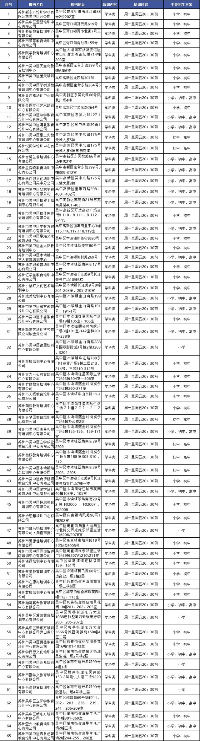 吴中准许恢复线下培训的校外培训机构名单(图1)