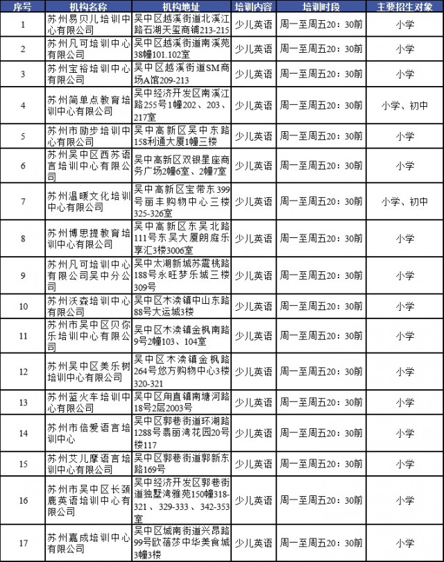 吴中准许恢复线下培训的校外培训机构名单(图2)