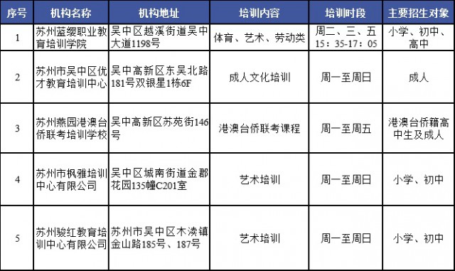 吴中准许恢复线下培训的校外培训机构名单(图3)