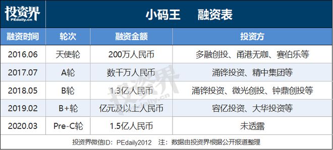 编程品牌小码王获15亿元Pre-C轮投资(图1)