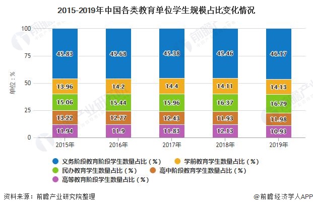 bsport体育官网2020年中国教育行业市场现状及发展趋势分析 义务教育行业将迎来新投资机会(图4)