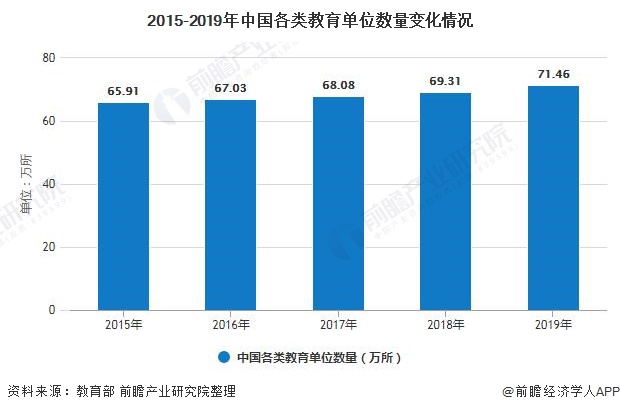 bsport体育官网2020年中国教育行业市场现状及发展趋势分析 义务教育行业将迎来新投资机会(图1)