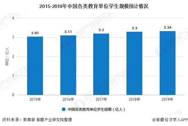 bsport体育官网2020年中国教育行业市场现状及发展趋势分析 义务教育行业将迎来新投资机会(图3)