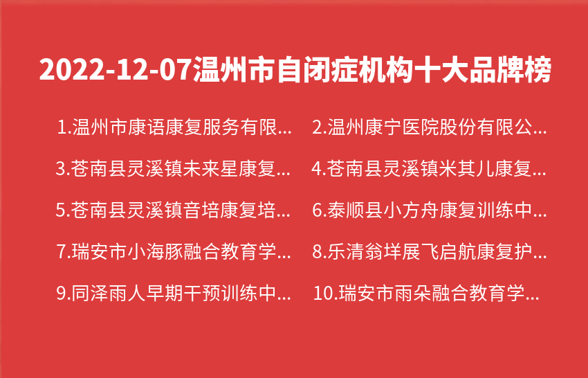 2022年12月07日温州市自闭症机构十大品牌热度排行数据(图1)