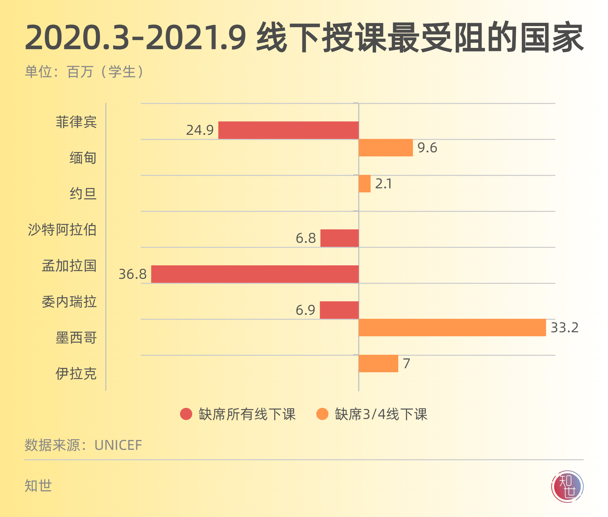 封锁、网课全球10亿儿童的教育危机 2022儿童节专题(图2)