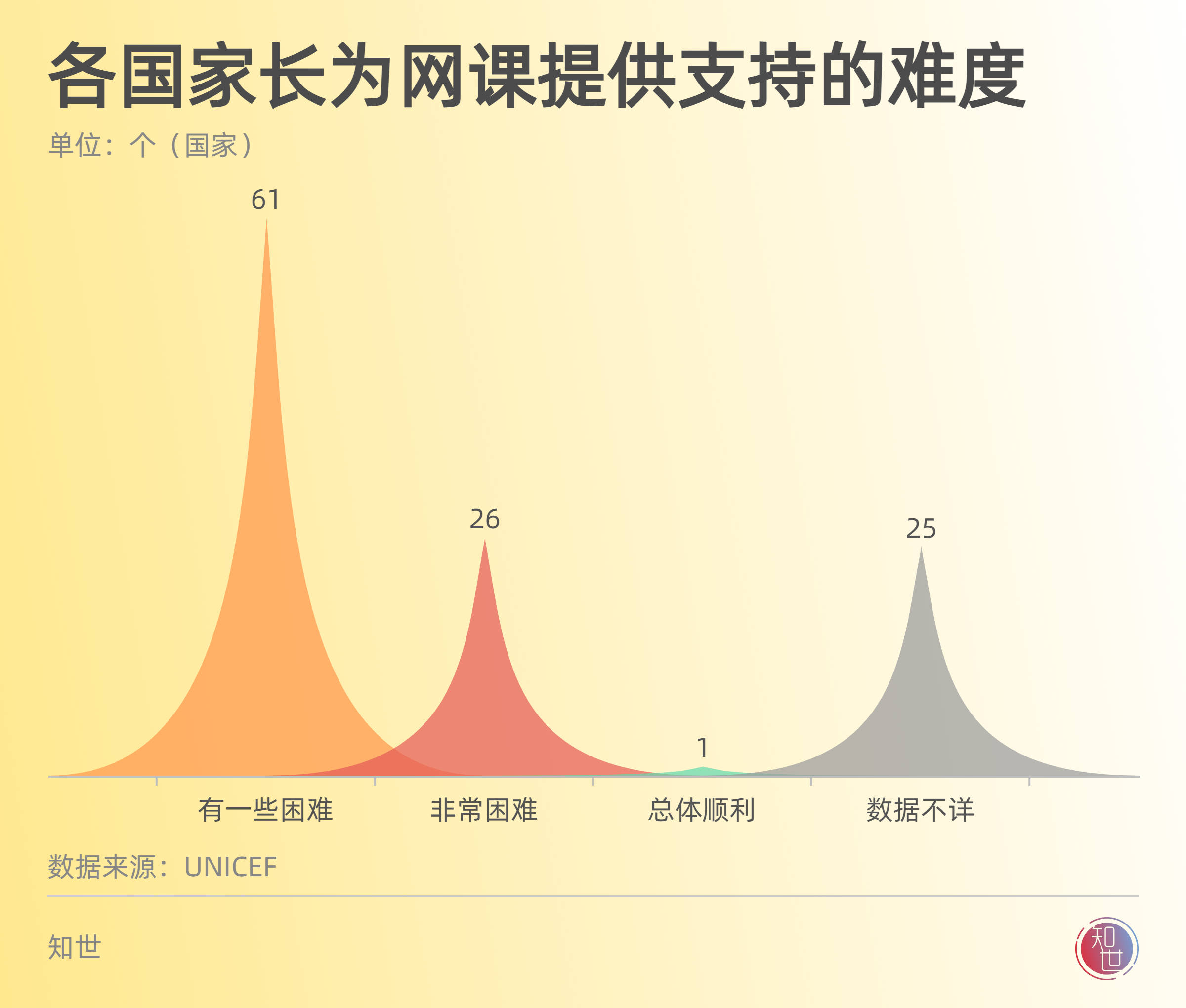 封锁、网课全球10亿儿童的教育危机 2022儿童节专题(图8)