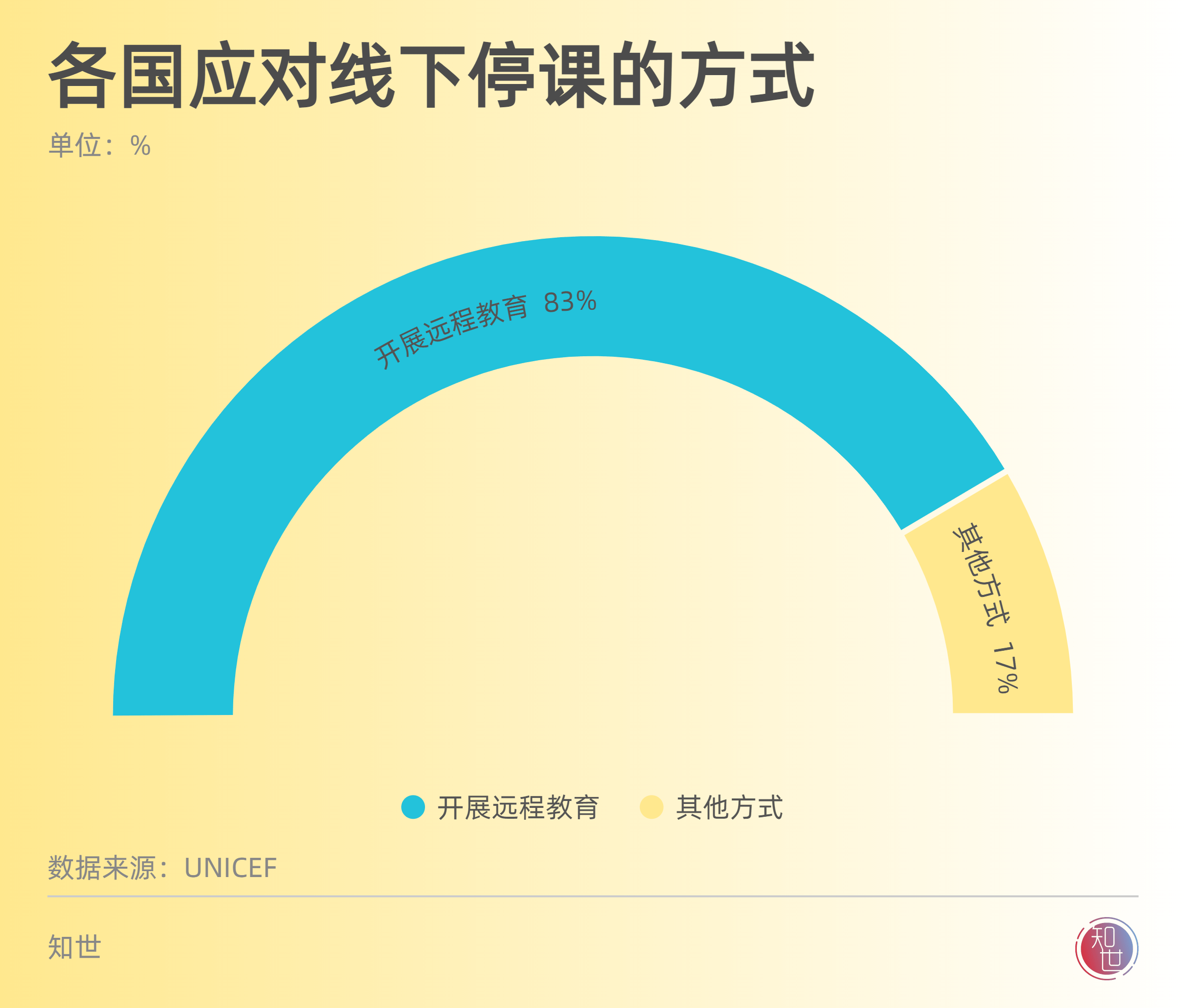 封锁、网课全球10亿儿童的教育危机 2022儿童节专题(图3)