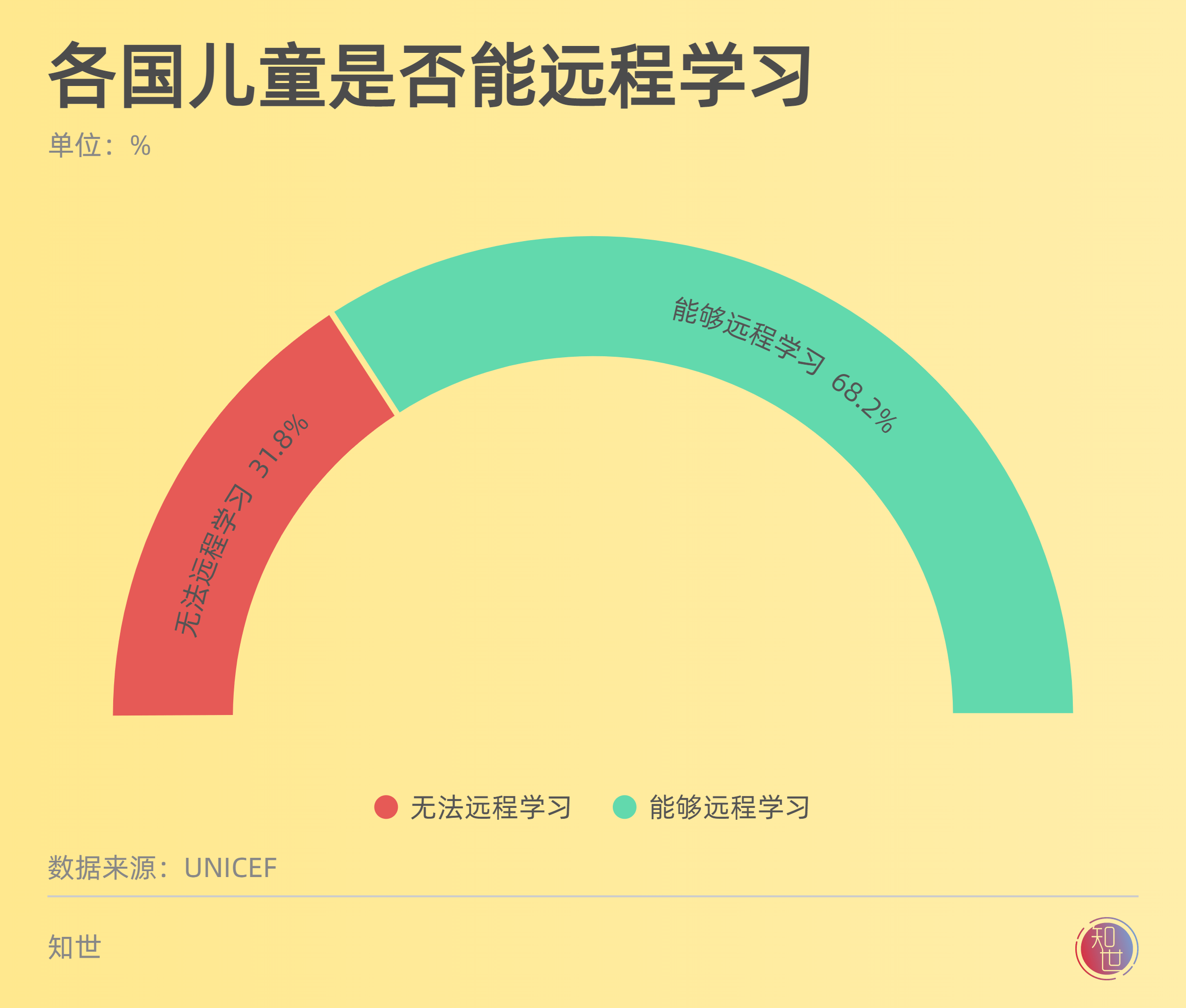 封锁、网课全球10亿儿童的教育危机 2022儿童节专题(图4)