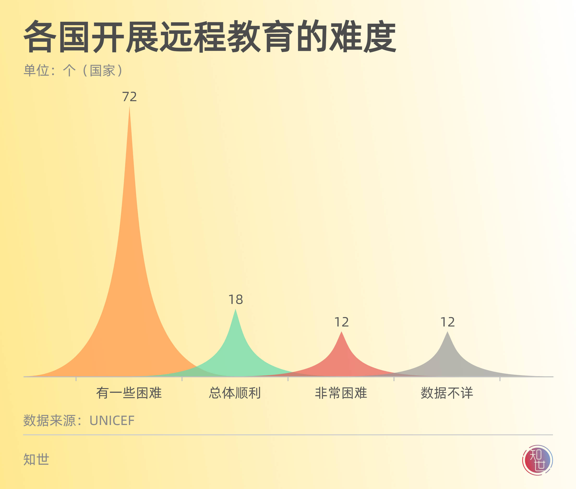 封锁、网课全球10亿儿童的教育危机 2022儿童节专题(图6)