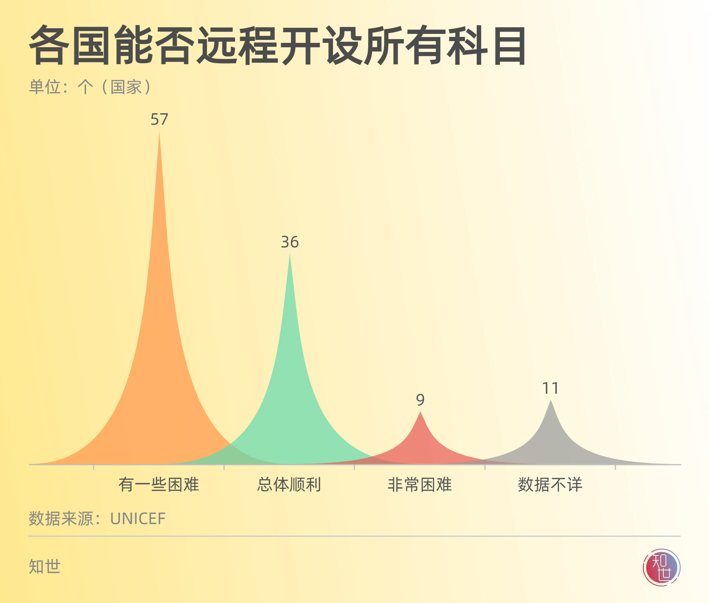 封锁、网课全球10亿儿童的教育危机 2022儿童节专题(图9)