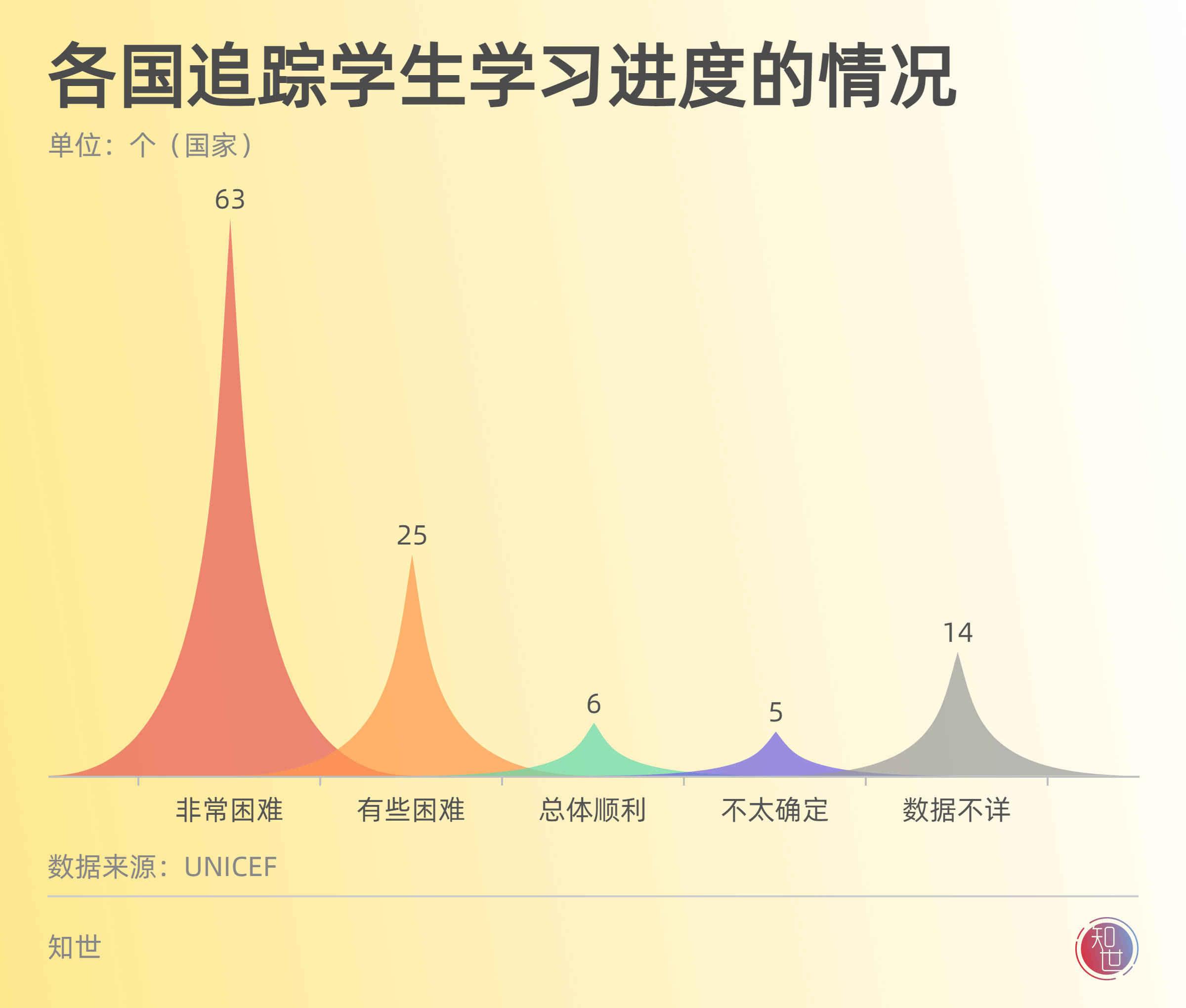 封锁、网课全球10亿儿童的教育危机 2022儿童节专题(图11)