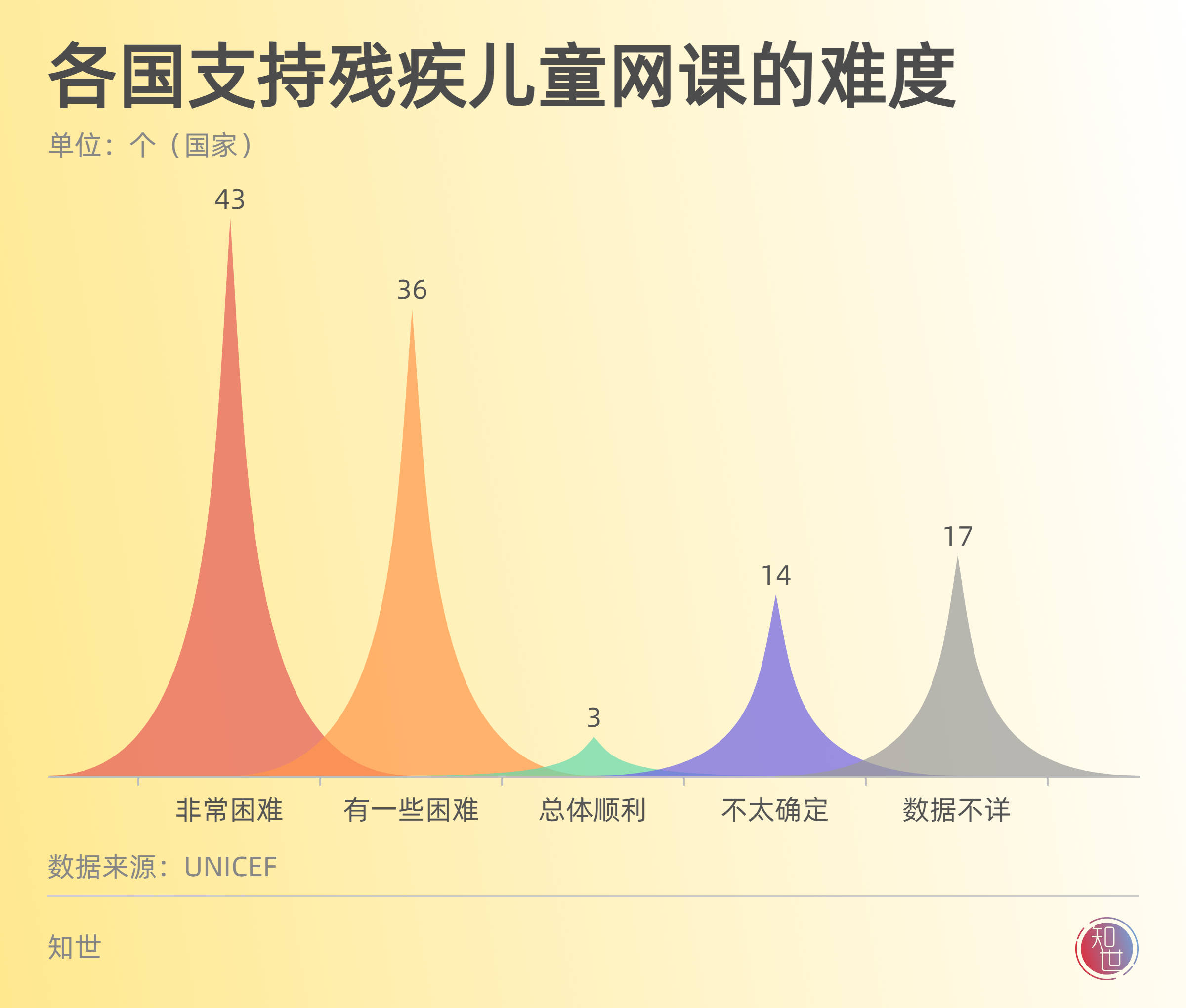 封锁、网课全球10亿儿童的教育危机 2022儿童节专题(图12)